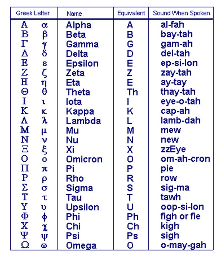 Greek Alphabet 500 Bc Info Learn Greek Greek Alphabet Greek