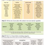 Food Combining Chart | Detoxinista   Gluten Free Food List Printable