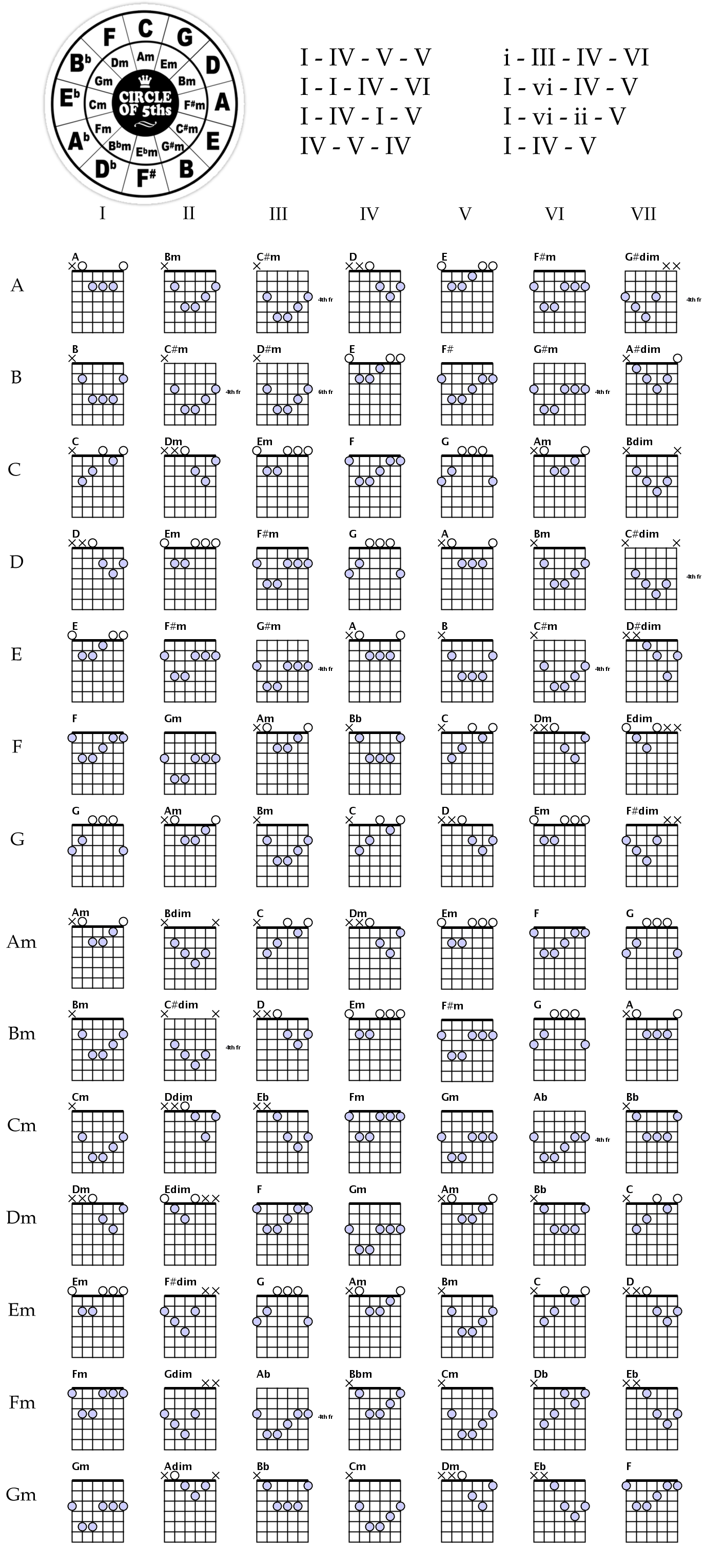 Guitar Chord Chart | Musical Instruments | Acordes De Guitarra - Free Printable Bass Guitar Chord Chart