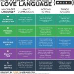 Love This Chart! The 5 Love Languages | Relationship | Relationships   Free Printable Love Language Quiz