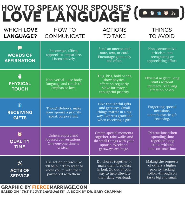 5 Love Languages Worksheet