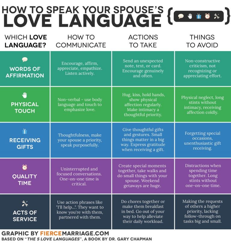 Love This Chart! The 5 Love Languages Relationship Relationships