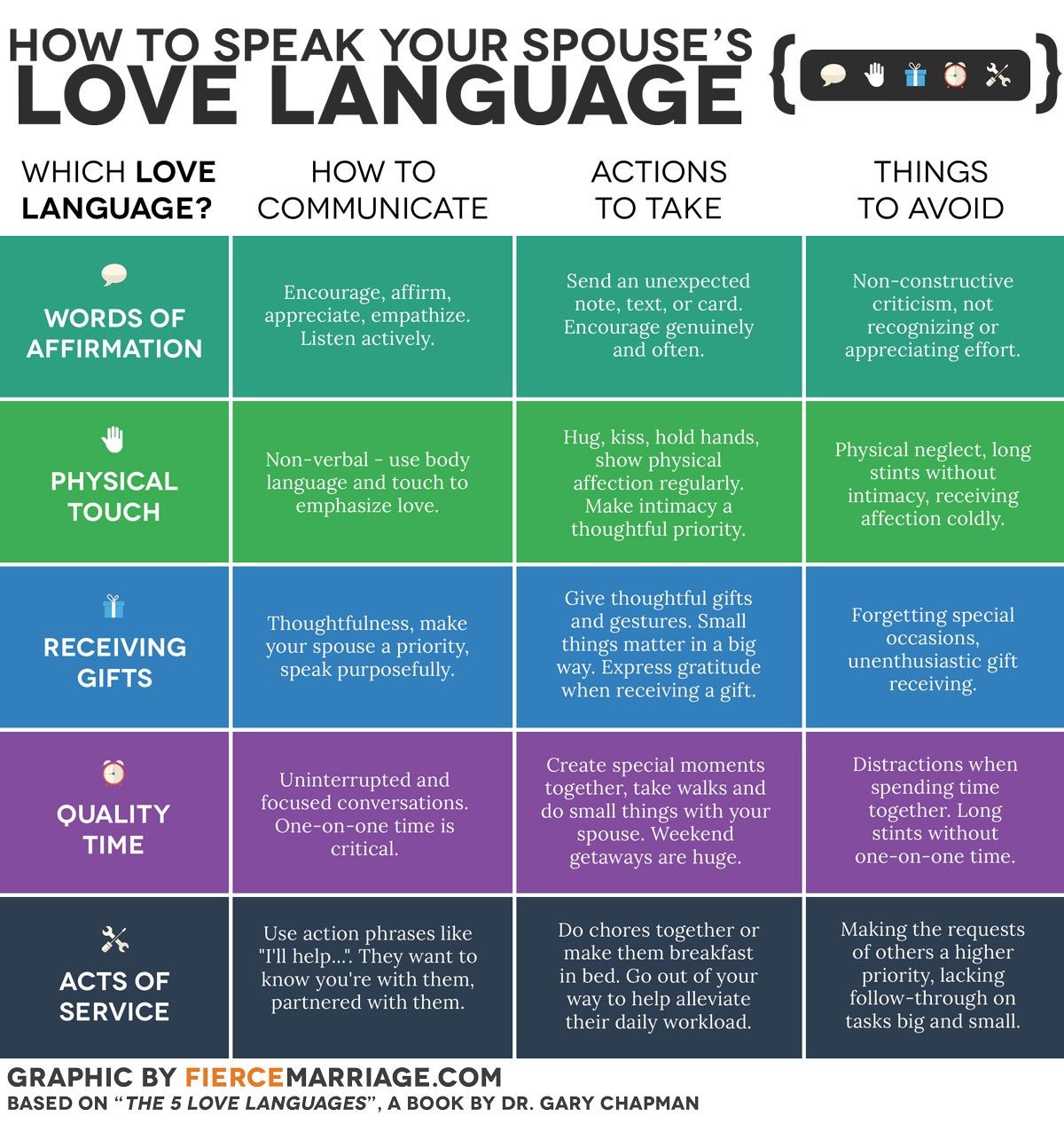 Love This Chart! The 5 Love Languages | Relationship | Relationships - Free Printable Love Language Quiz