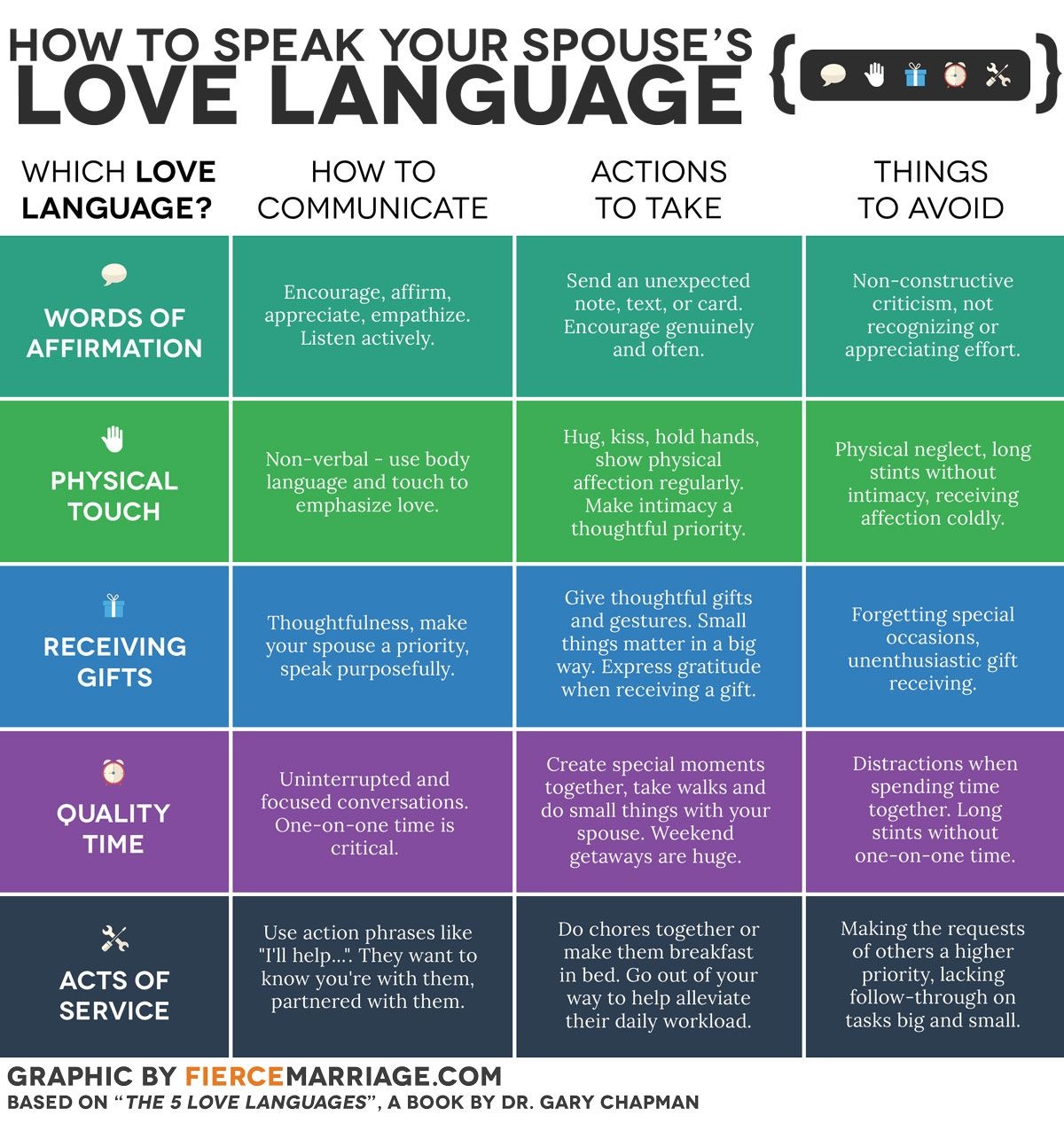 Love This Chart The 5 Love Languages Relationship Relationships 