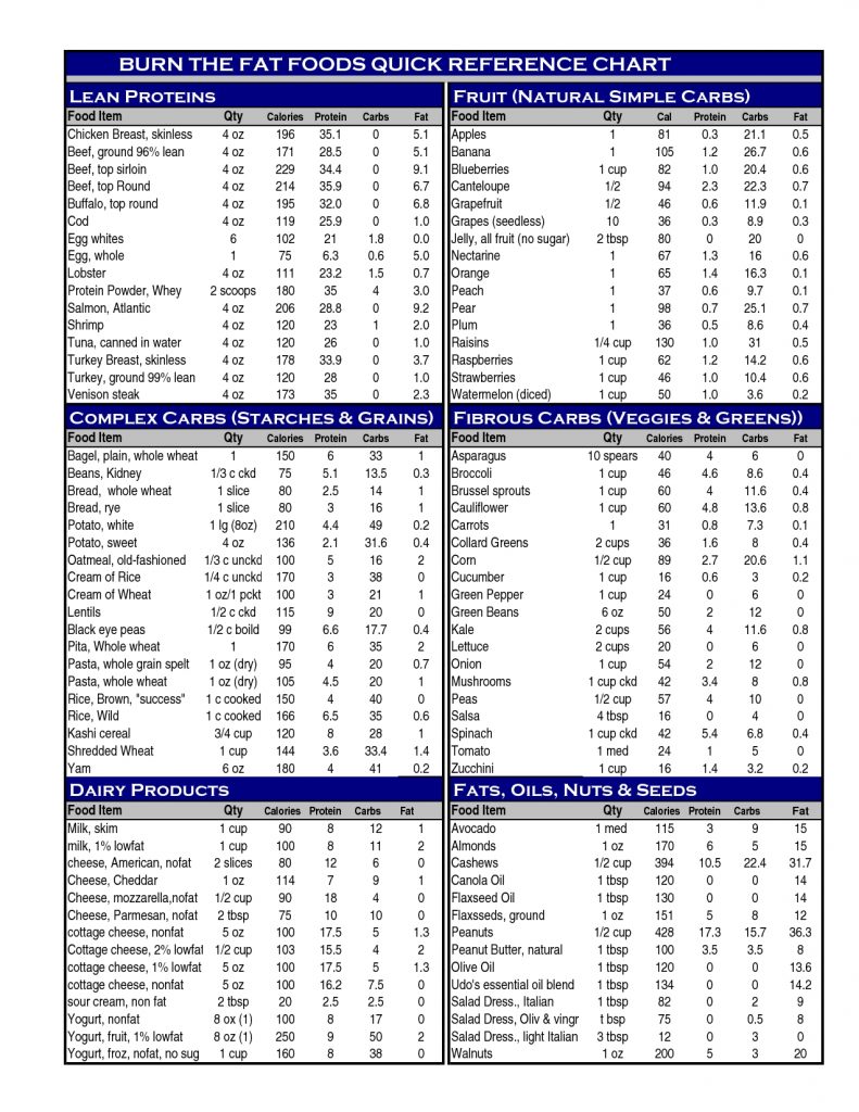 Protein Chart Food Protein Chart Printable Nutrition Tracker On Free Printable Carb