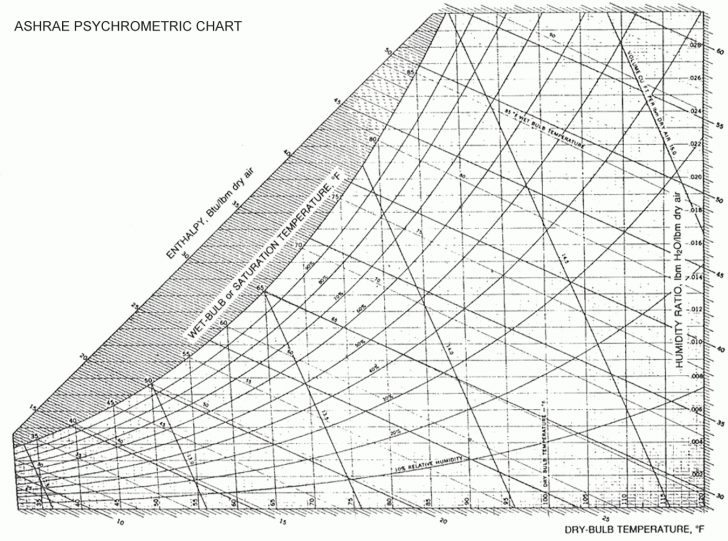 Ashrae Psychrometric Chart Chems Chart Building Printable 