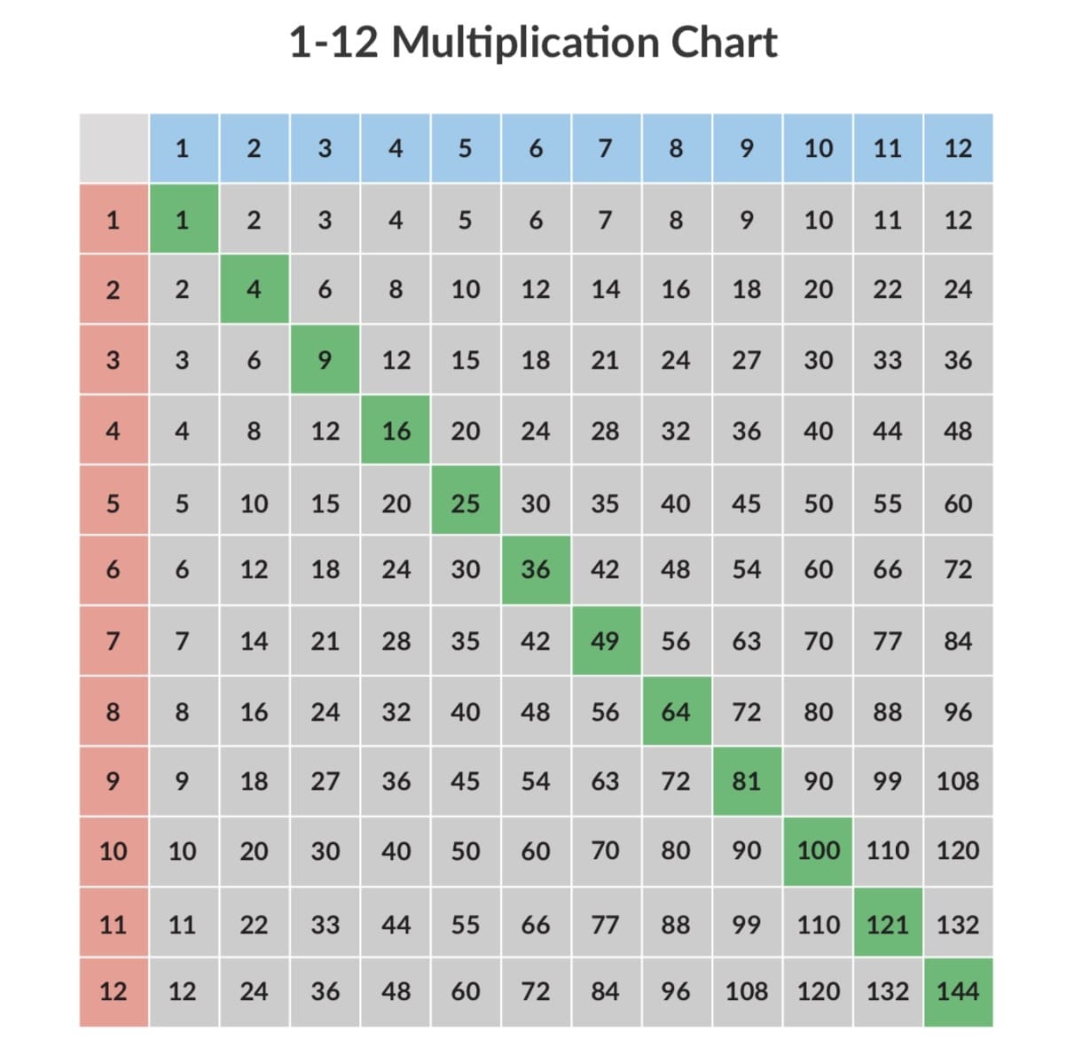 Free 1-12 Multiplication Chart For Teachers [Plus Memorization Tips - Free Printable Multiplication Chart