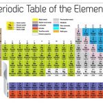 Free Printable Periodic Table Of Elements | Loving Printable   Free Printable Periodic Table Of Elements