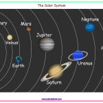 Free Printable Solar System Chart Keywords:planets,sun,toddler   Free Printable Solar System Flashcards