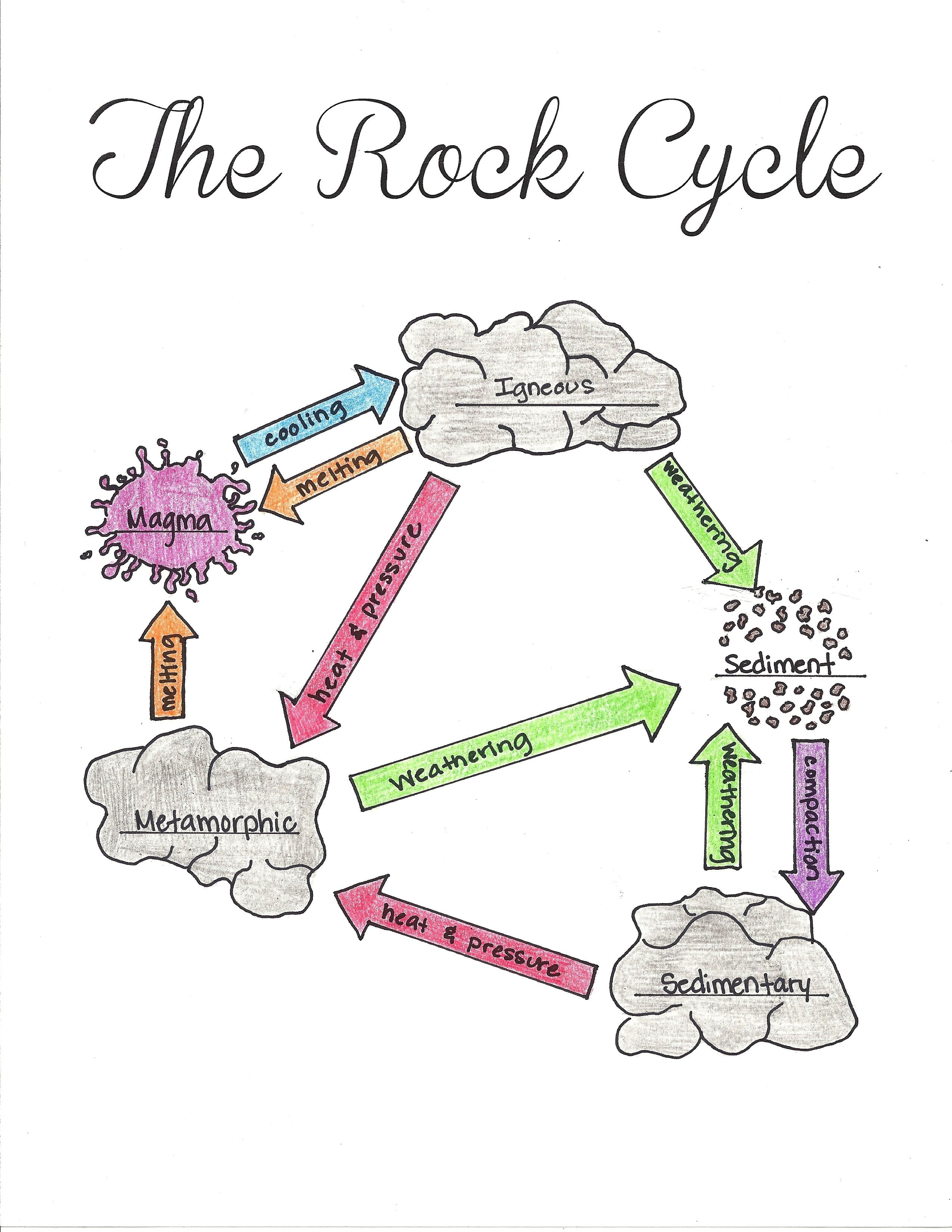 Rock Cycle Fill In The Blank Worksheets And Answers