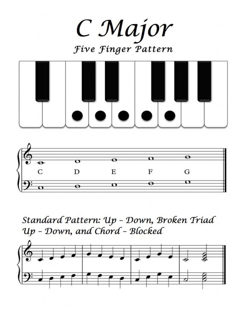 free-sheet-music-basic-overview-c-major-five-finger-pattern