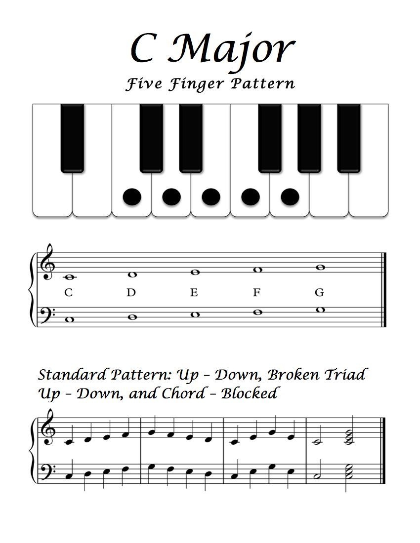 Free Sheet Music - Basic Overview - C Major Five Finger Pattern - Beginner Piano Worksheets Printable Free