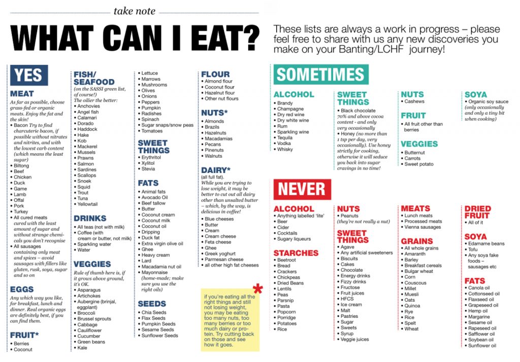 Low Carb Meal Plan With Printable Keto Dieta Cetogenica Recetas 