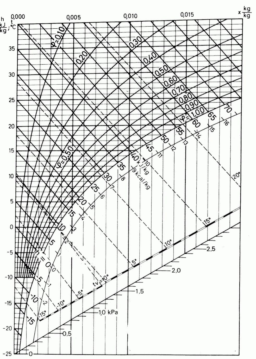 diagramme psychrométrique pdf a imprimer