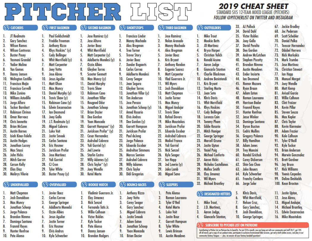 Fantasy Baseball Cheat Sheet Central Top 300 And Position Rankings